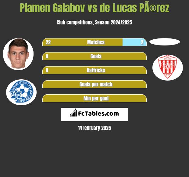 Plamen Galabov vs de Lucas PÃ©rez h2h player stats