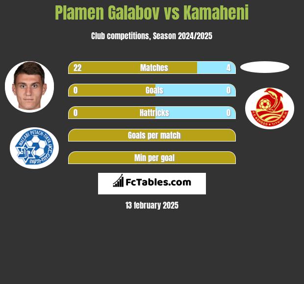 Plamen Galabov vs Kamaheni h2h player stats