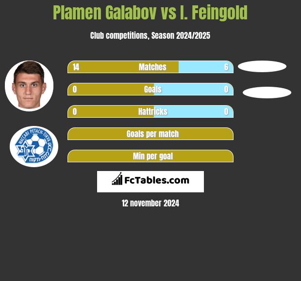 Plamen Galabov vs I. Feingold h2h player stats