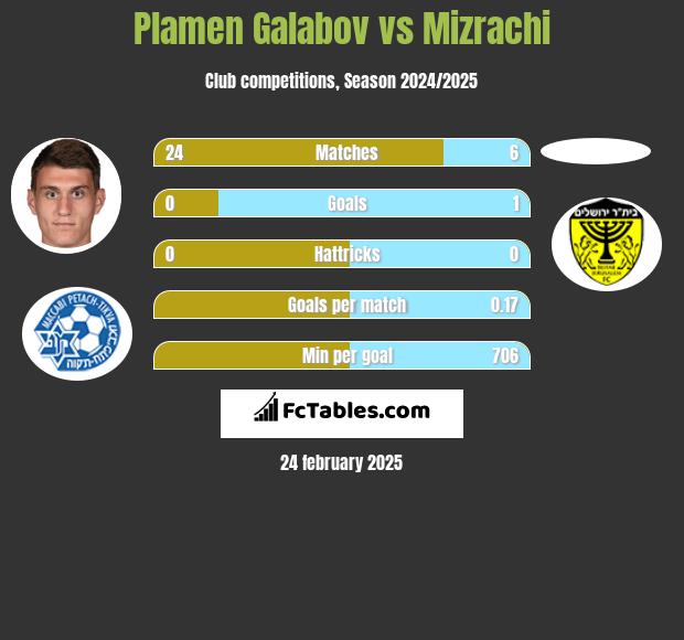 Plamen Galabov vs Mizrachi h2h player stats