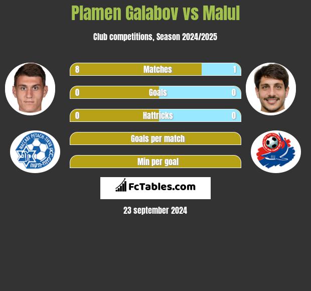 Plamen Galabov vs Malul h2h player stats