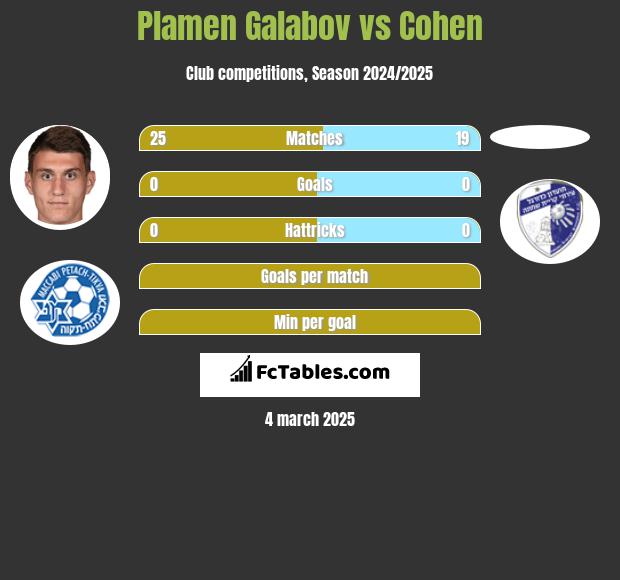 Plamen Galabov vs Cohen h2h player stats