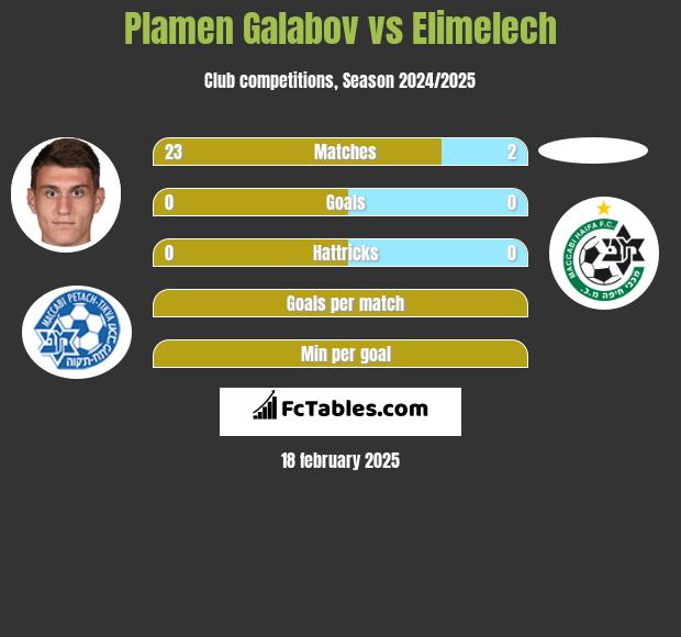 Plamen Galabov vs Elimelech h2h player stats