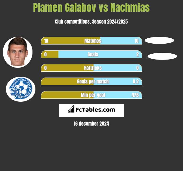 Plamen Galabov vs Nachmias h2h player stats