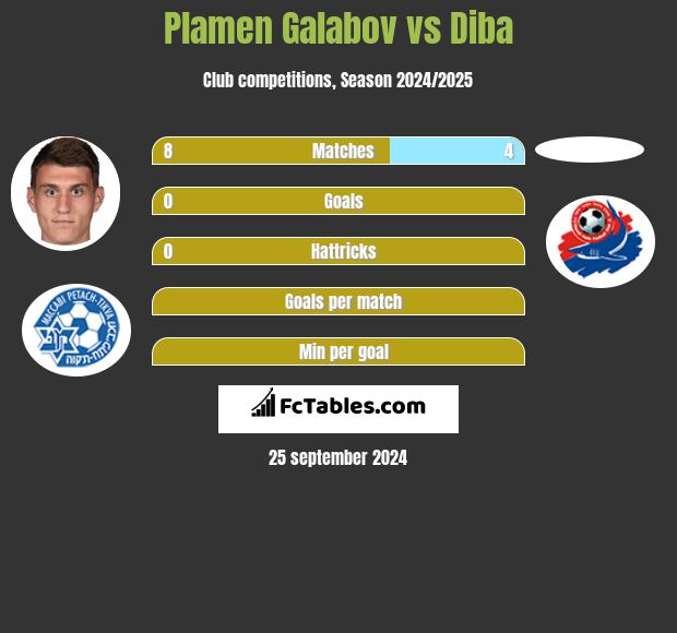 Plamen Galabov vs Diba h2h player stats