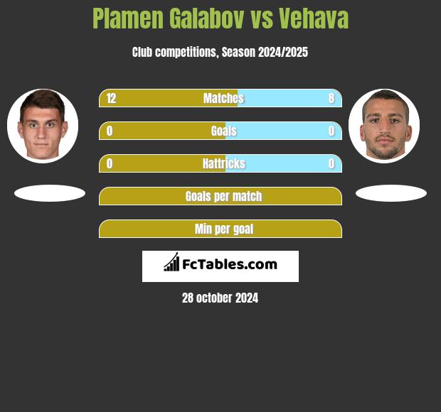 Plamen Galabov vs Vehava h2h player stats