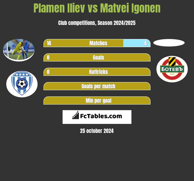 Plamen Iliev vs Matvei Igonen h2h player stats