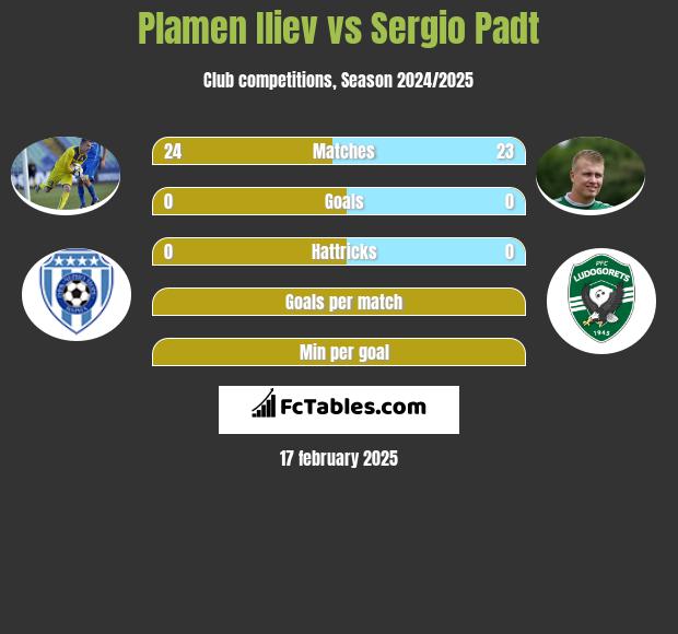 Plamen Iliev vs Sergio Padt h2h player stats