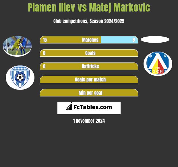 Plamen Iliev vs Matej Markovic h2h player stats