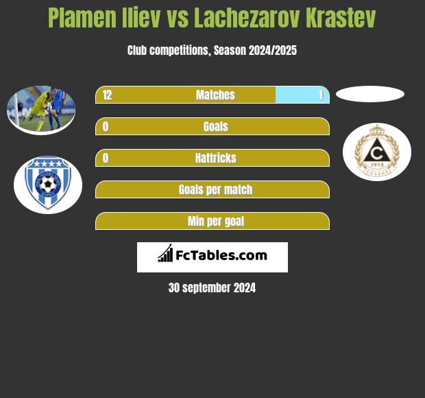 Plamen Iliev vs Lachezarov Krastev h2h player stats