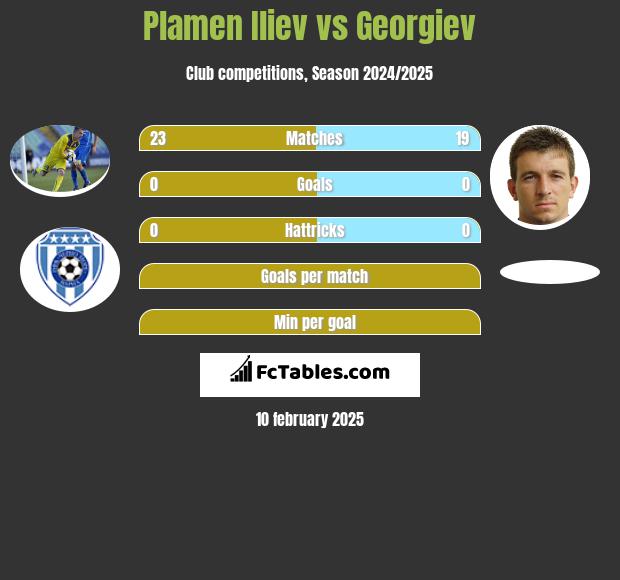 Plamen Iliev vs Georgiev h2h player stats