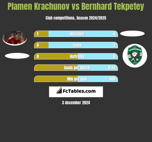 Plamen Krachunov vs Bernhard Tekpetey h2h player stats