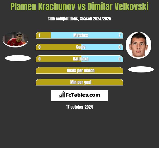 Plamen Krachunov vs Dimitar Velkovski h2h player stats