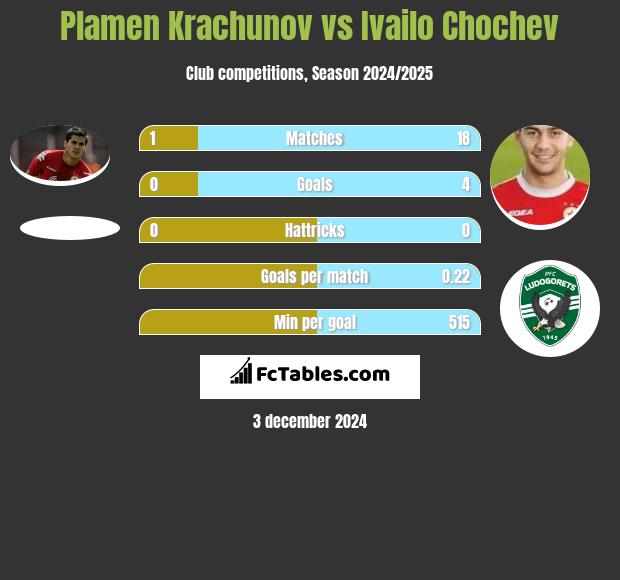 Plamen Krachunov vs Ivailo Chochev h2h player stats