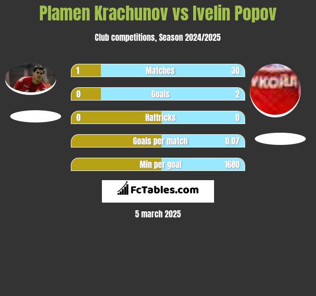 Plamen Krachunov vs Ivelin Popov h2h player stats