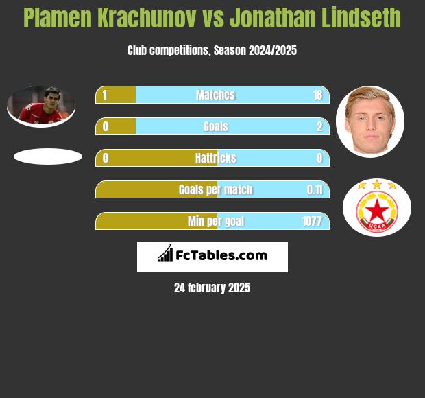 Plamen Krachunov vs Jonathan Lindseth h2h player stats