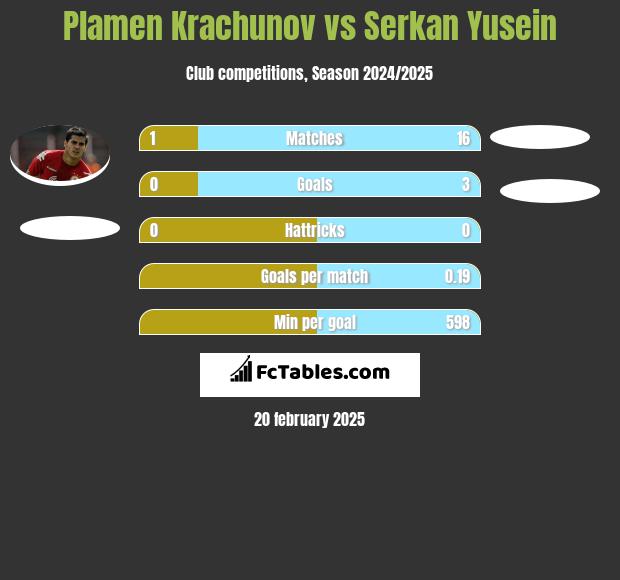 Plamen Krachunov vs Serkan Yusein h2h player stats