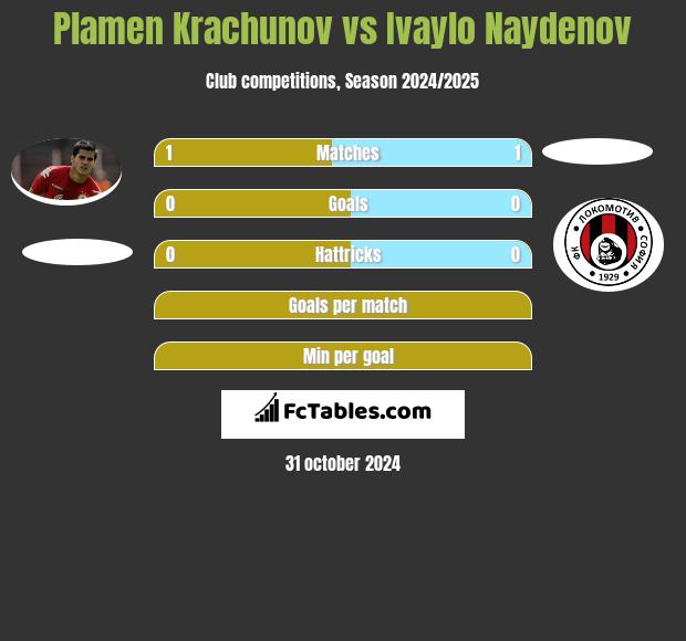 Plamen Krachunov vs Ivaylo Naydenov h2h player stats