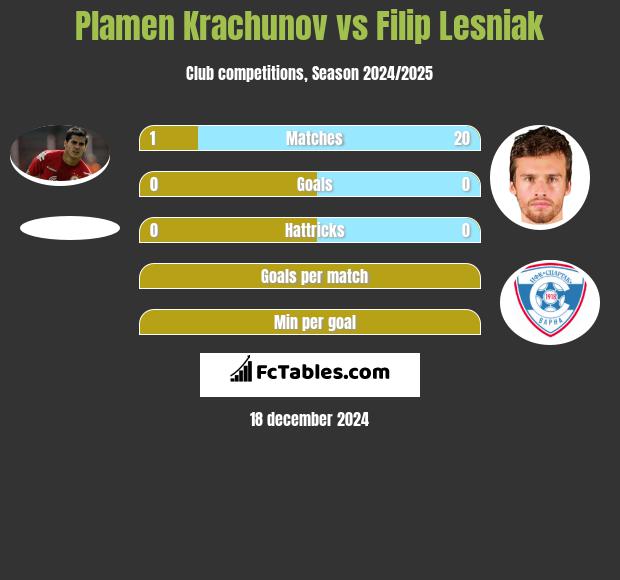 Plamen Krachunov vs Filip Lesniak h2h player stats