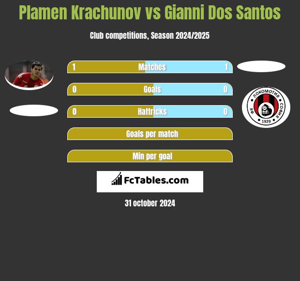 Plamen Krachunov vs Gianni Dos Santos h2h player stats