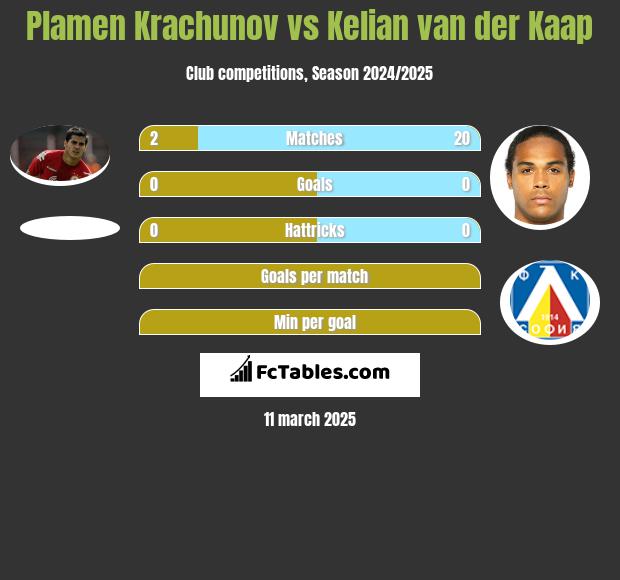 Plamen Krachunov vs Kelian van der Kaap h2h player stats