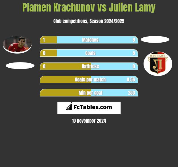 Plamen Krachunov vs Julien Lamy h2h player stats