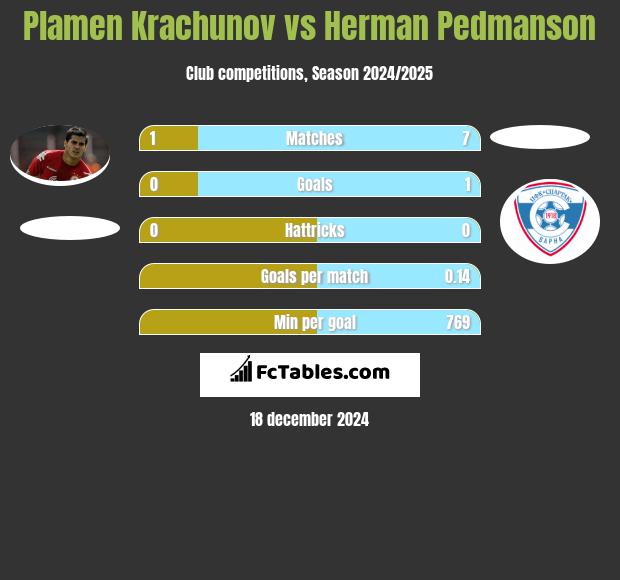 Plamen Krachunov vs Herman Pedmanson h2h player stats