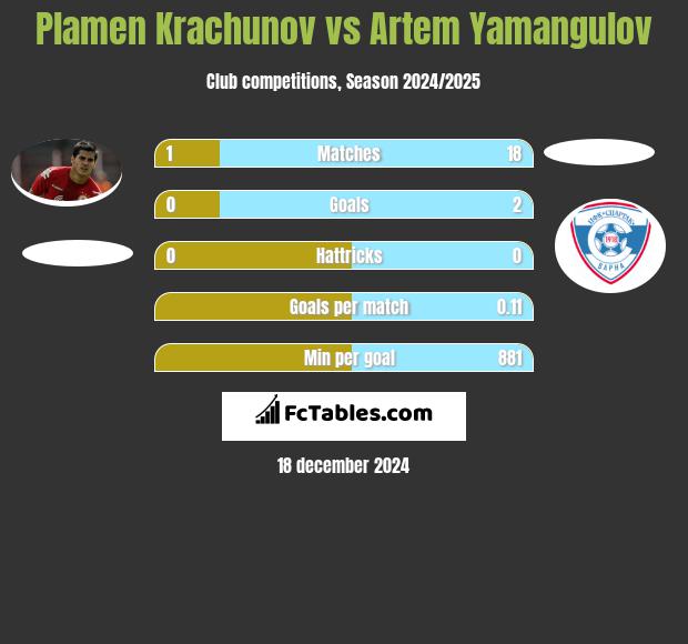 Plamen Krachunov vs Artem Yamangulov h2h player stats