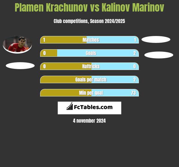 Plamen Krachunov vs Kalinov Marinov h2h player stats