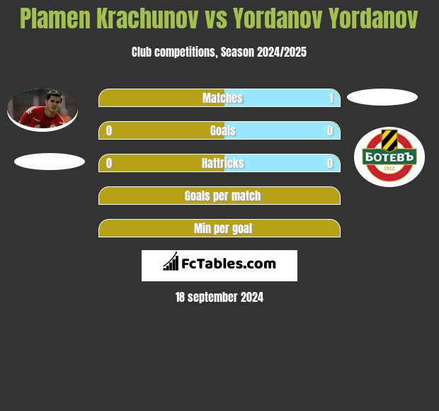 Plamen Krachunov vs Yordanov Yordanov h2h player stats