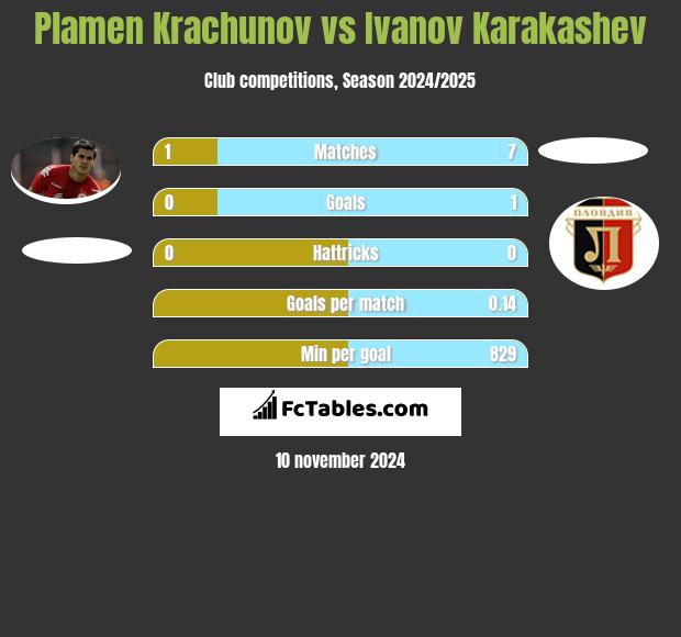 Plamen Krachunov vs Ivanov Karakashev h2h player stats