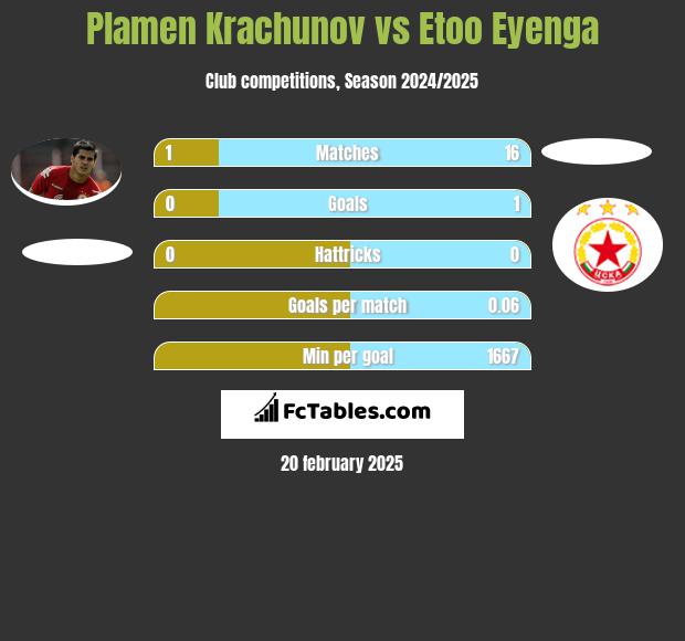 Plamen Krachunov vs Etoo Eyenga h2h player stats