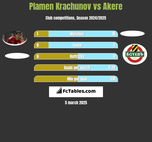 Plamen Krachunov vs Akere h2h player stats