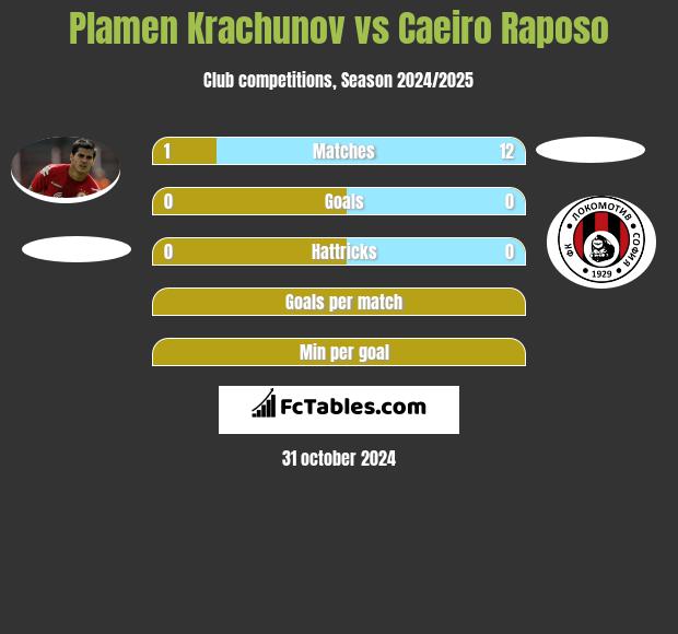 Plamen Krachunov vs Caeiro Raposo h2h player stats