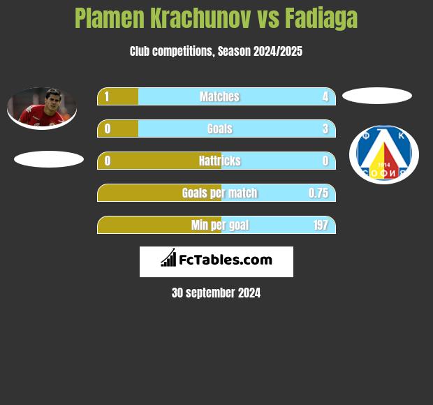 Plamen Krachunov vs Fadiaga h2h player stats