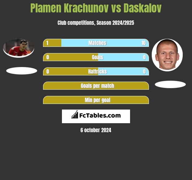 Plamen Krachunov vs Daskalov h2h player stats