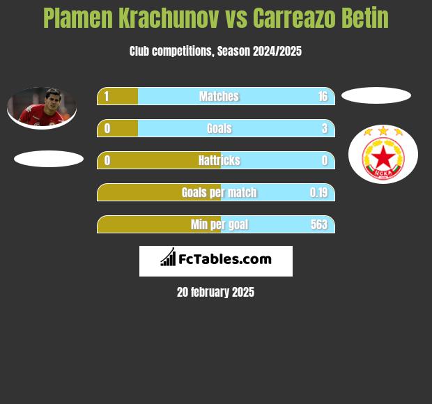 Plamen Krachunov vs Carreazo Betin h2h player stats