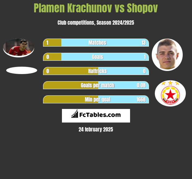 Plamen Krachunov vs Shopov h2h player stats