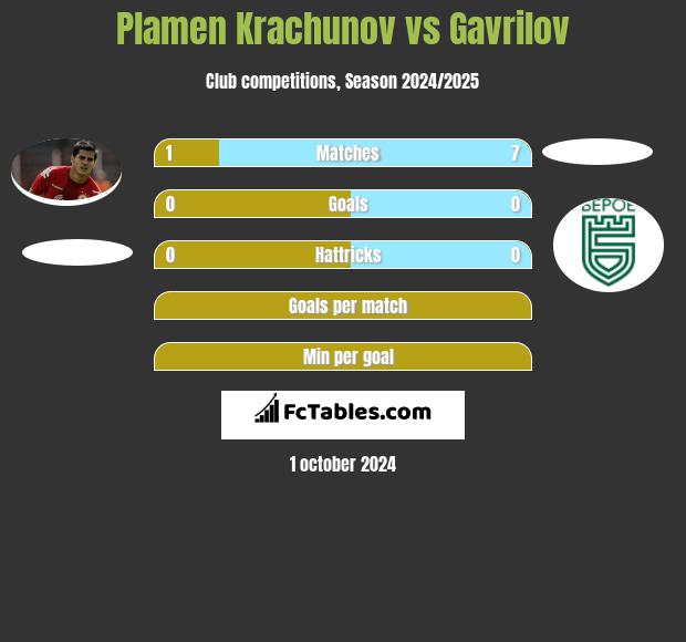 Plamen Krachunov vs Gavrilov h2h player stats