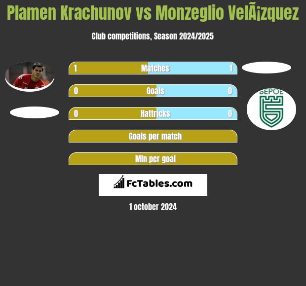 Plamen Krachunov vs Monzeglio VelÃ¡zquez h2h player stats