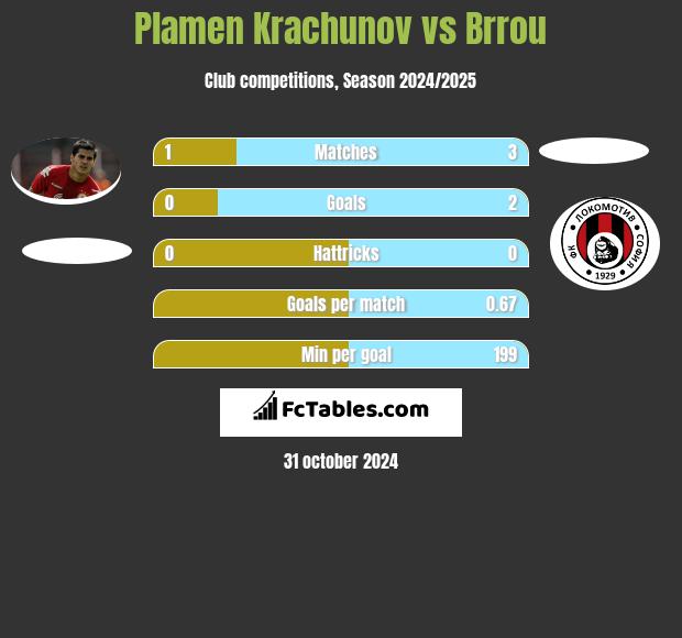 Plamen Krachunov vs Brrou h2h player stats