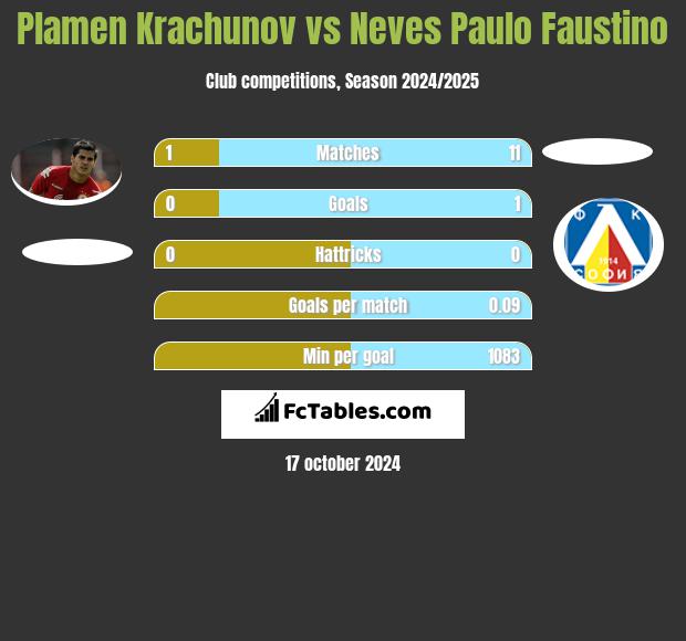 Plamen Krachunov vs Neves Paulo Faustino h2h player stats