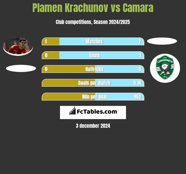 Plamen Krachunov vs Camara h2h player stats