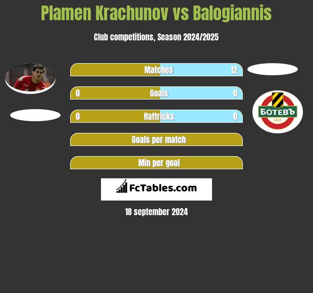 Plamen Krachunov vs Balogiannis h2h player stats