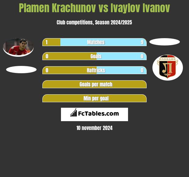 Plamen Krachunov vs Ivaylov Ivanov h2h player stats