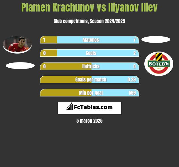 Plamen Krachunov vs Iliyanov Iliev h2h player stats