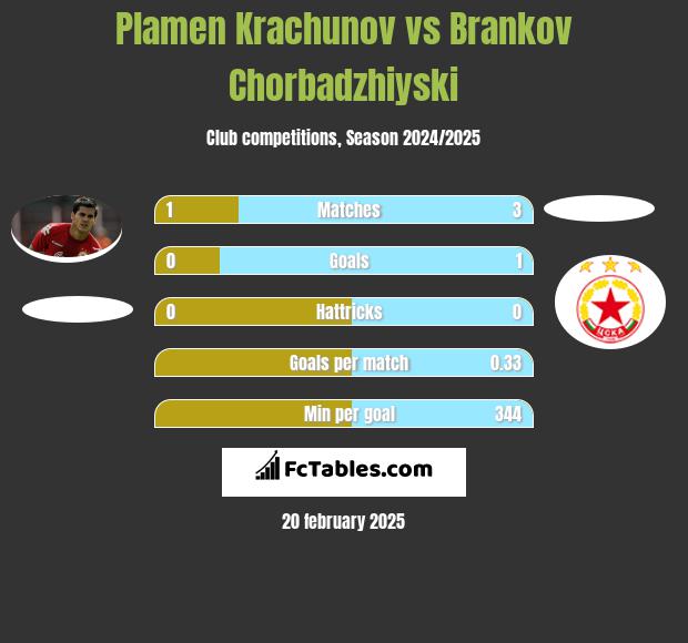 Plamen Krachunov vs Brankov Chorbadzhiyski h2h player stats