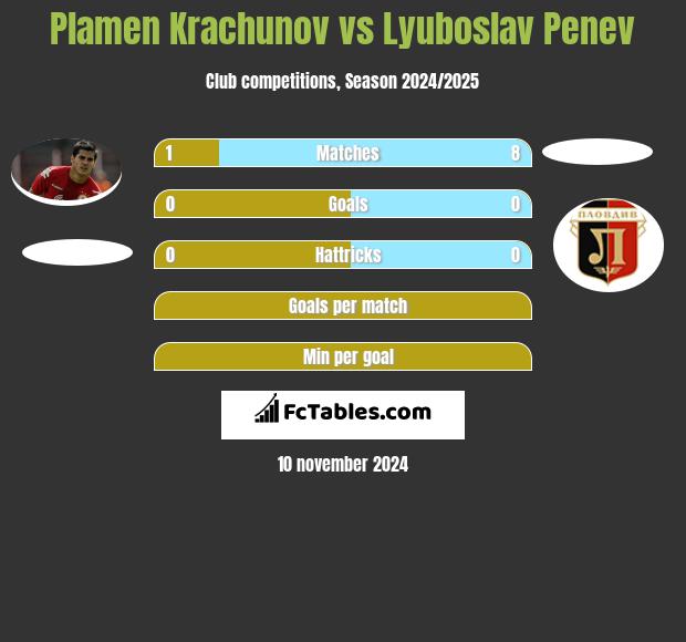 Plamen Krachunov vs Lyuboslav Penev h2h player stats