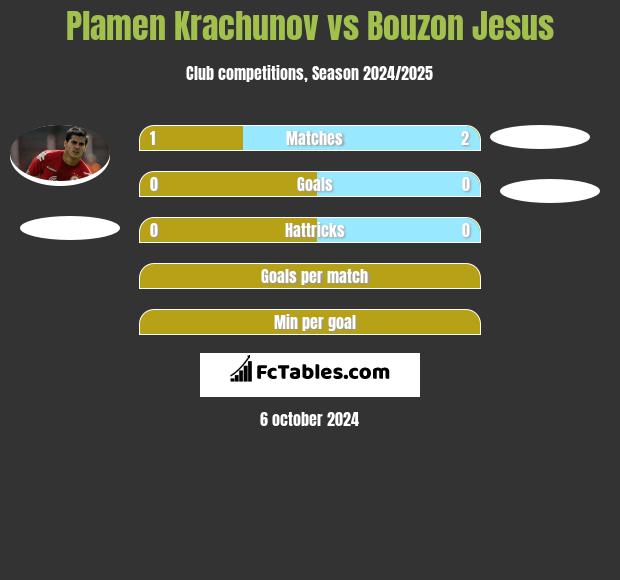 Plamen Krachunov vs Bouzon Jesus h2h player stats