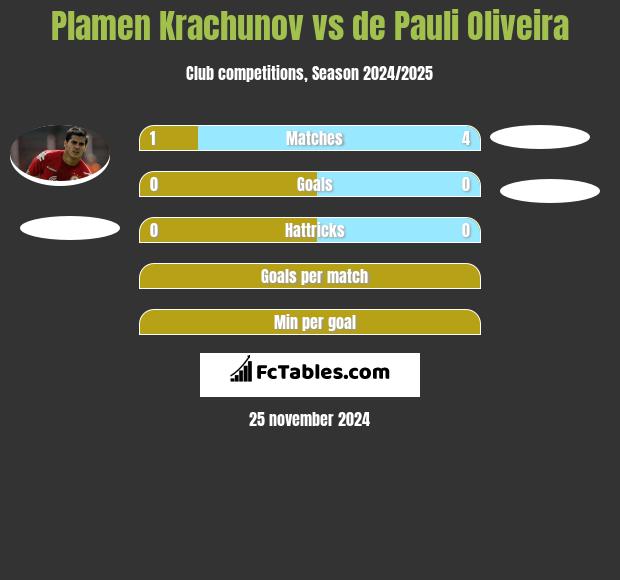 Plamen Krachunov vs de Pauli Oliveira h2h player stats